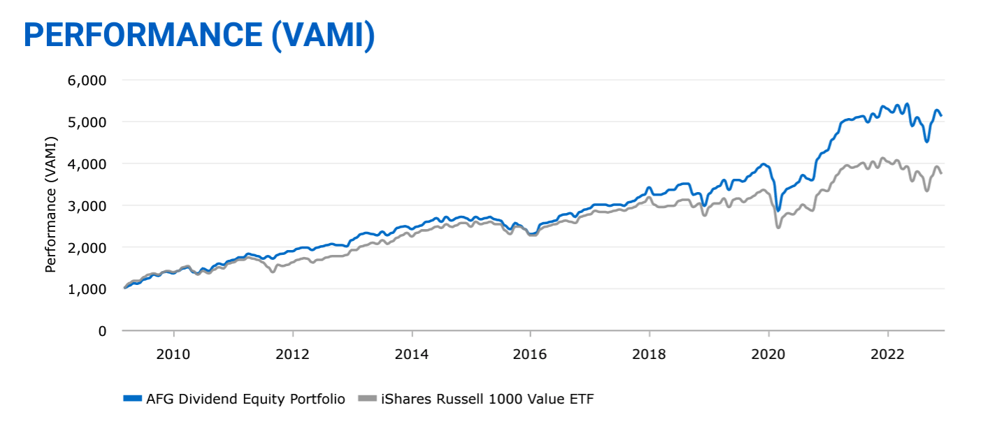 AFG Dividend Equity Performance YE 2022