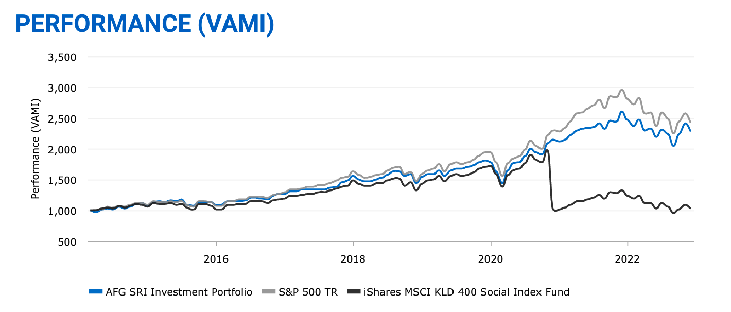 AFG SRI Portfolio Performance YE 2022