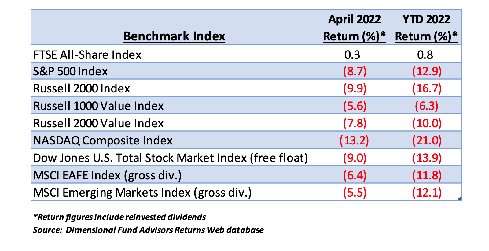 April 2022 Benchmark Index Returns