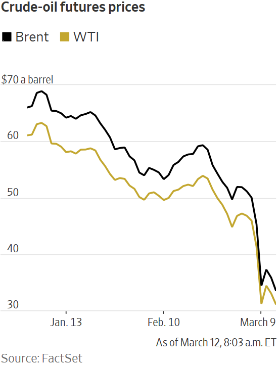 Chart Showing the drop in crude oil prices