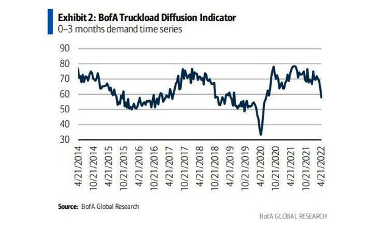 BofA Truckload Diffusion Indicator