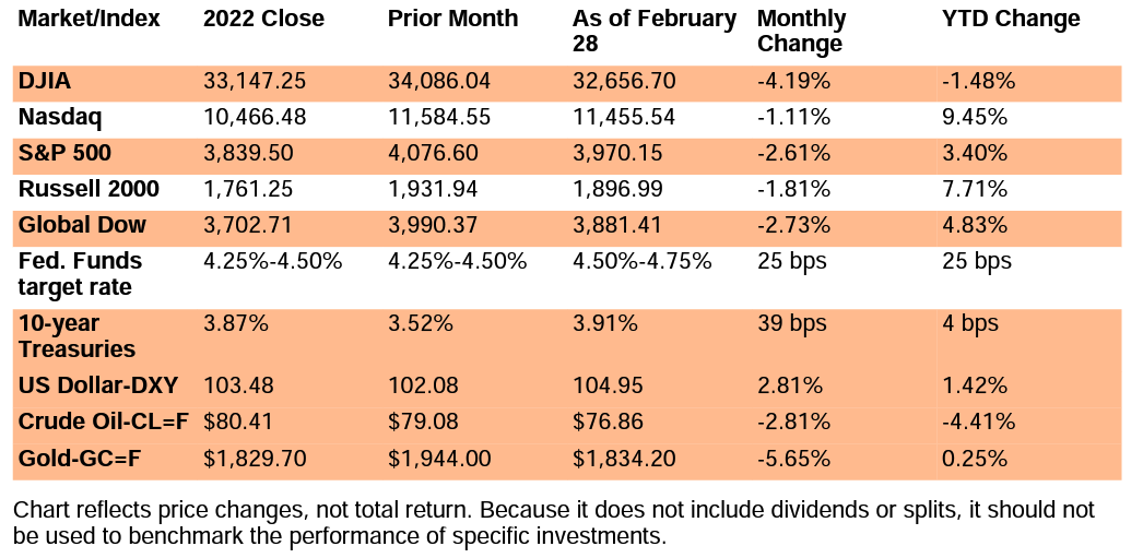Chart February Market Update 2023