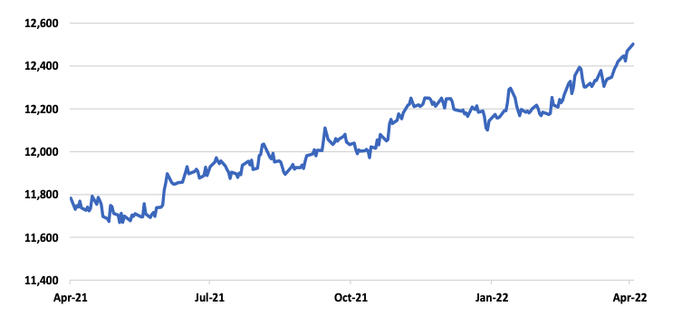 DJ Dollar Index