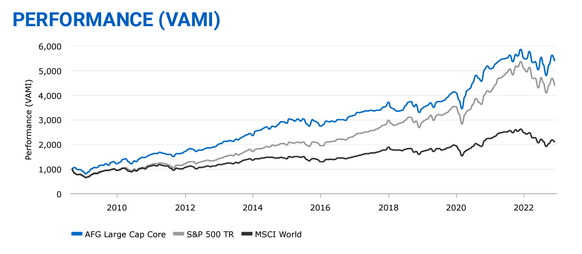 LC Core Performance YE 2022