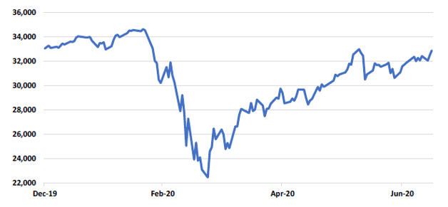 Mid July Chart 1