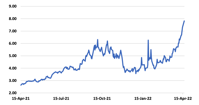 Natural Gas Futures