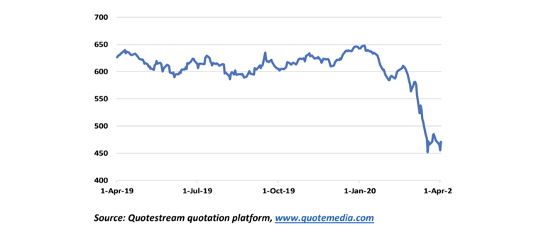 Graph of DJ Commodity Index 1Q2020