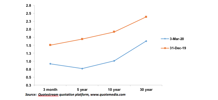 Comparison chart of US Treasury Yield Curves