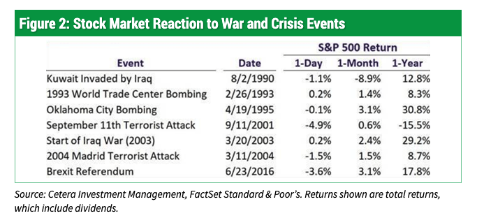 Stocks tend to do well after major crisis events