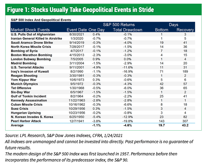 Stocks usually take geopolitical events in stride