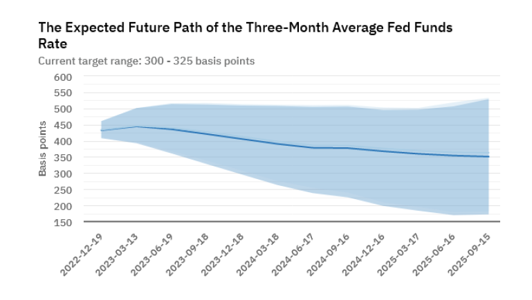 Three Month Avg Fed Funds Rate prediction 2022