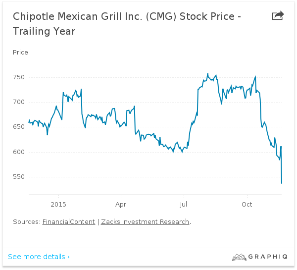 chipotle stock pro recommendation