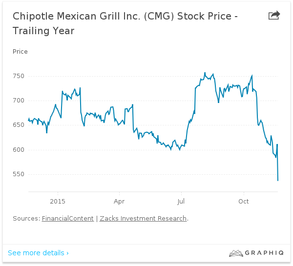 Chipotle E.coli Update