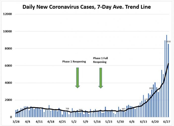 June 28: Tracking COVID-19 Cases, Hospitalizations, and  Fatalities