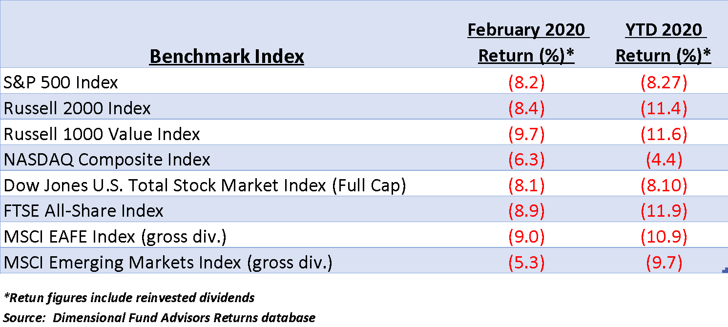 Chart comparing various index returns year to date